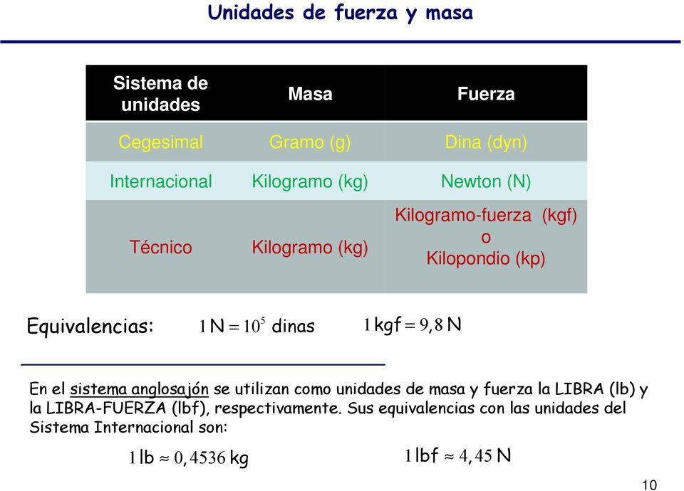 8 1N 10, N En el sistema anglosajón se utilizan como unidades de masa y fuerza la LIBRA (lb) y la LIBRA-FUERZA