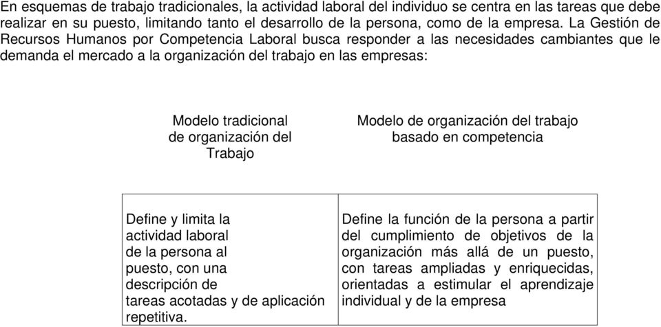 organización del Trabajo Modelo de organización del trabajo basado en competencia Define y limita la actividad laboral de la persona al puesto, con una descripción de tareas acotadas y de aplicación