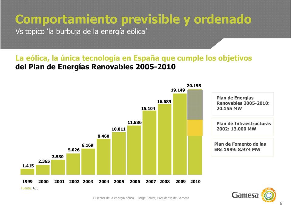 155 Plan de Energías Renovables 2005-2010: 20.155 MW 1.415 2.365 3.530 5.026 6.169 8.460 10.011 11.
