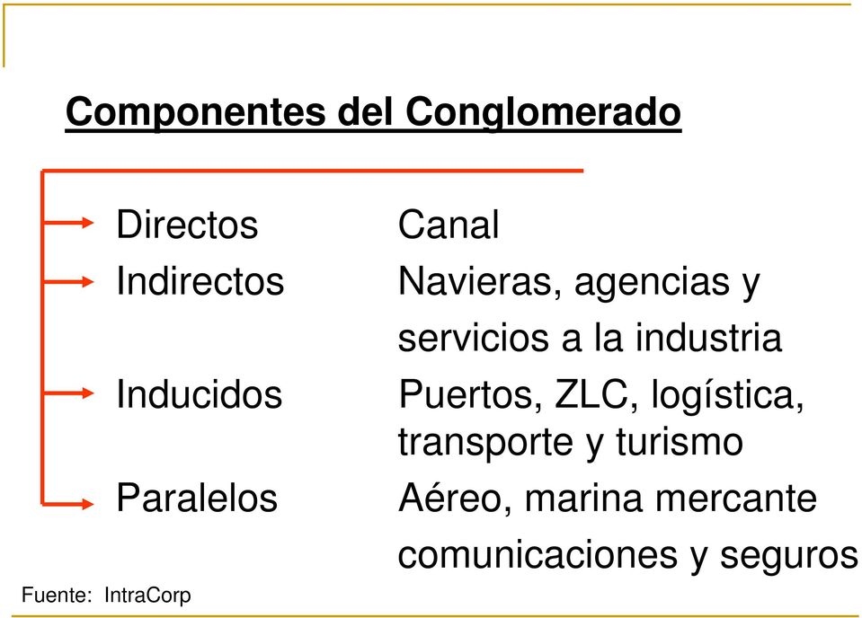 servicios a la industria Puertos, ZLC, logística,