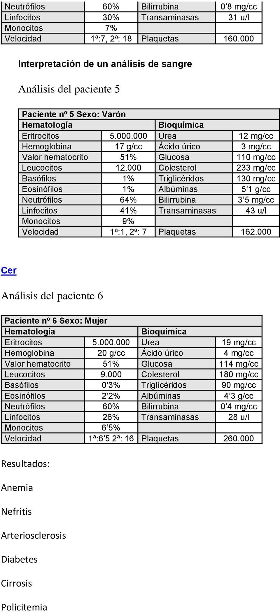 000 Colesterol 233 mg/cc Basófilos 1% Triglicéridos 130 mg/cc Eosinófilos 1% Albúminas 5 1 g/cc Neutrófilos 64% Bilirrubina 3 5 mg/cc Linfocitos 41% Transaminasas 43 u/l Monocitos 9% Velocidad 1ª:1,