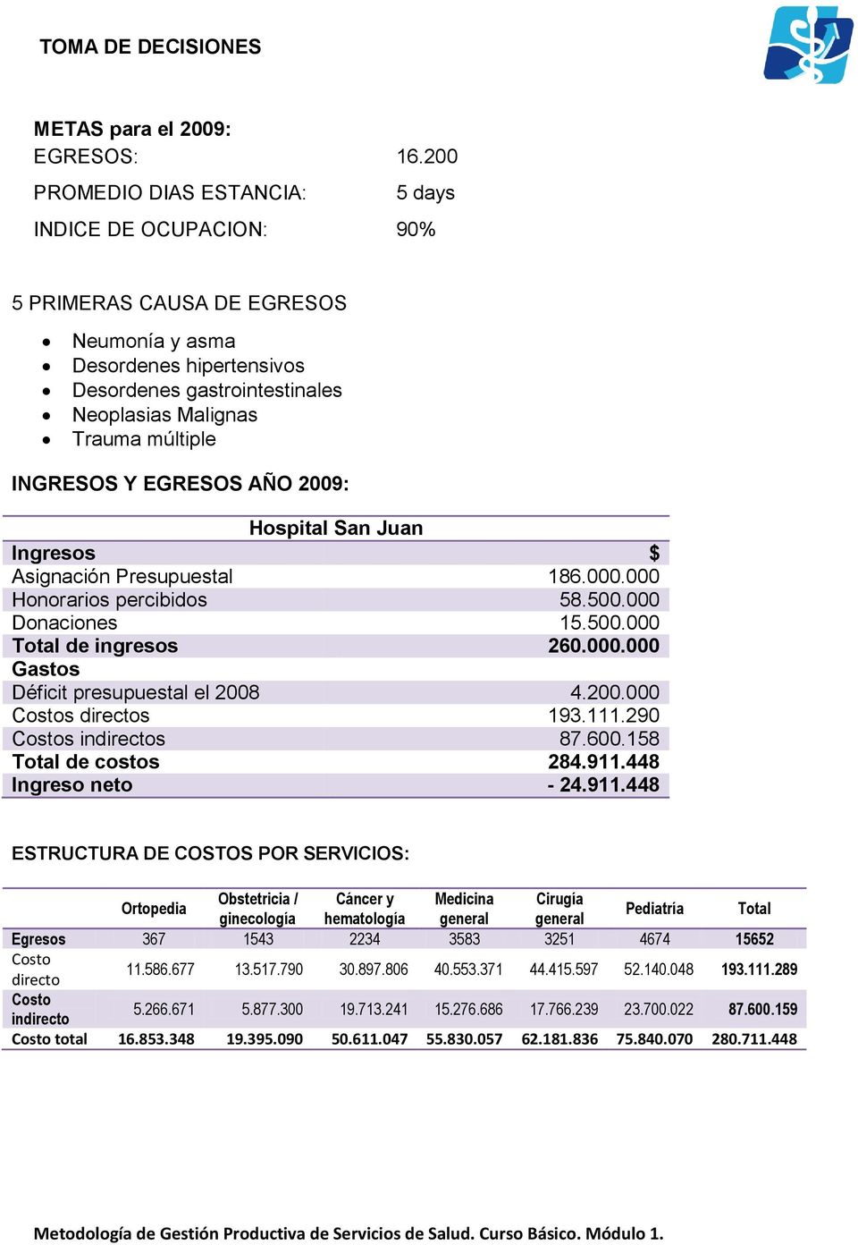 INGRESOS Y EGRESOS AÑO 2009: Hospital San Juan Ingresos $ Asignación Presupuestal 186.000.000 Honorarios percibidos 58.500.000 Donaciones 15.500.000 Total de ingresos 260.000.000 Gastos Déficit presupuestal el 2008 4.