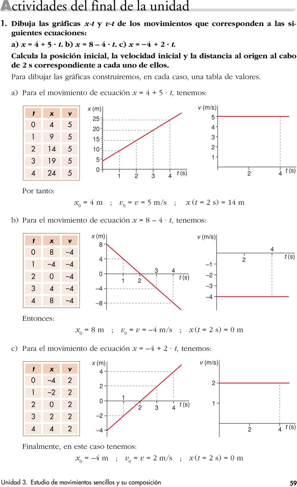a) Para el movimieno de ecuación x = +, enemos: x 9 9 v v (m/s) Por ano: x = m ; v = v = m/s ; x ( = s) = m b) Para el movimieno de ecuación x = 8, enemos: x 8 8 v 8 8 v (m/s) Enonces: x = 8 m ; v =