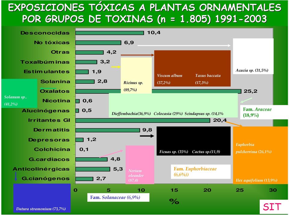 (31,5%) Oxalatos Solanum sp.. Nicotina (41,2%) Alucinóge nas Irritantes GI 0,6 0,5 (89,7%) Dieffembachia(36,9%) Colocasia (29%) Scindapsus sp. (14,1% 20,4 25,2 Fam.
