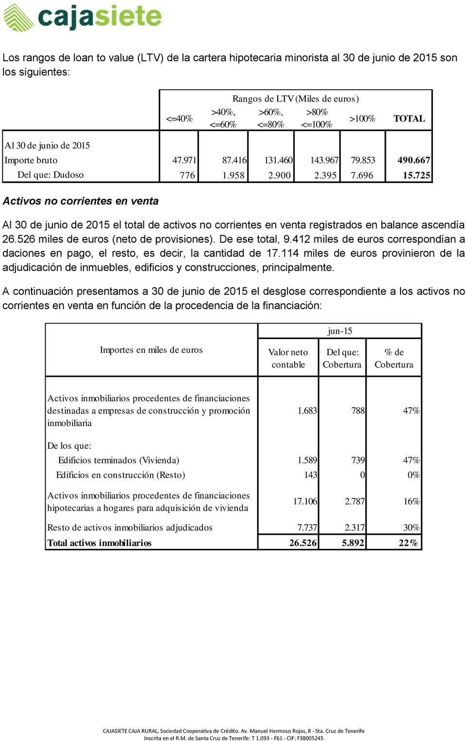 725 Activos no corrientes en venta Al 30 de junio de 2015 el total de activos no corrientes en venta registrados en balance ascendía 26.526 miles de euros (neto de provisiones). De ese total, 9.