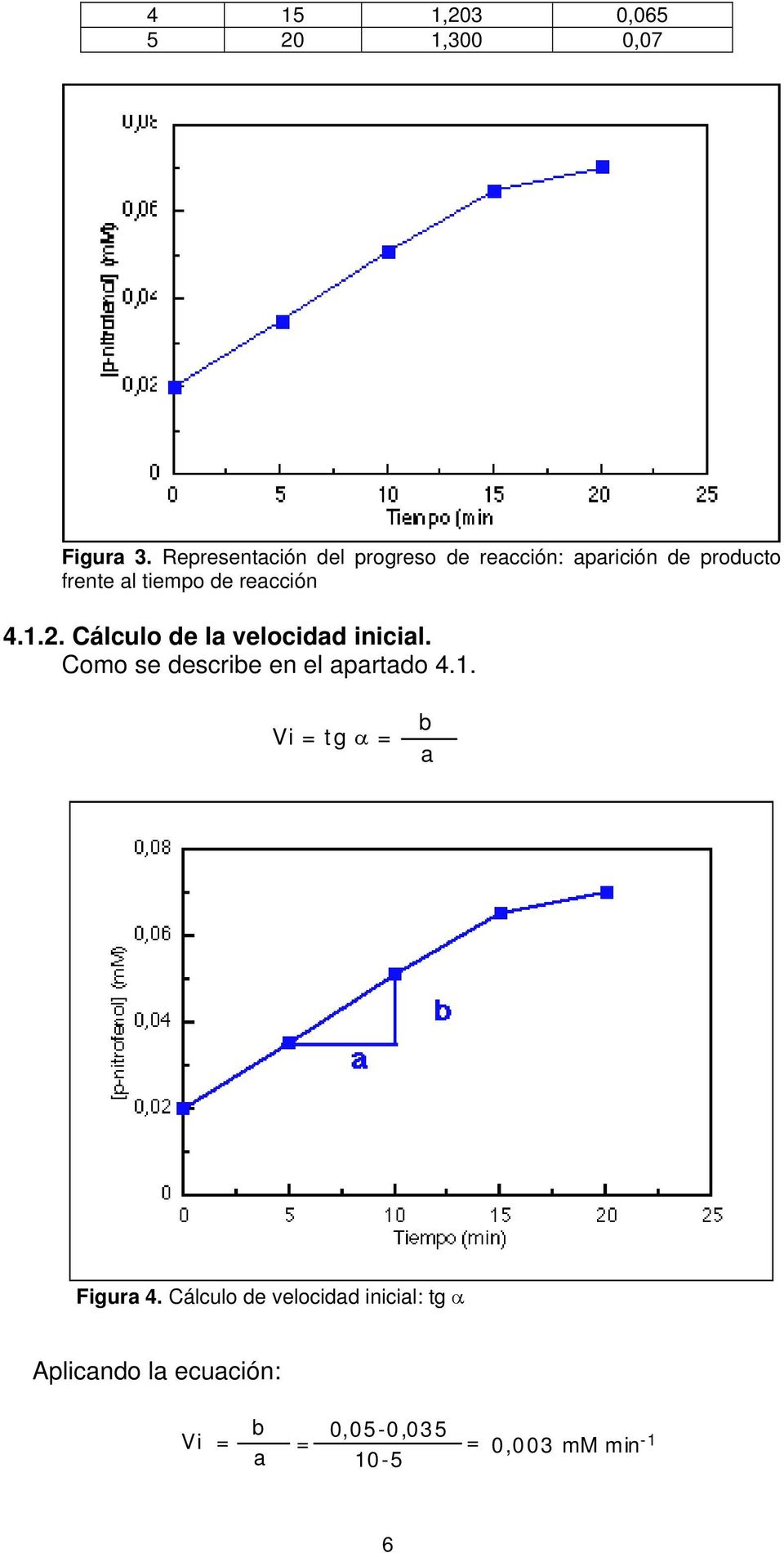 reacción 4.1.2. Cálculo de la velocidad inicial. Como se describe en el apartado 4.1. Vi = tg α = b a Figura 4.