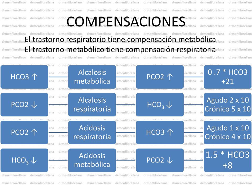 7 * HCO3 +21 PCO2 Alcalosis respiratoria HCO 3 Agudo 2 x 10 Crónico 5 x 10 PCO2