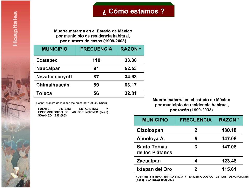 Chimalhuacán Toluca 11 91 87 59 56 Razón: número de muertes maternas por 1, RNVR FUENTE: SISTEMA ESTADISTICO Y EPIDEMIOLOGICO DE LAS DEFUNCIONES (seed) SSA-INEGI 1999-23 33.3 52.