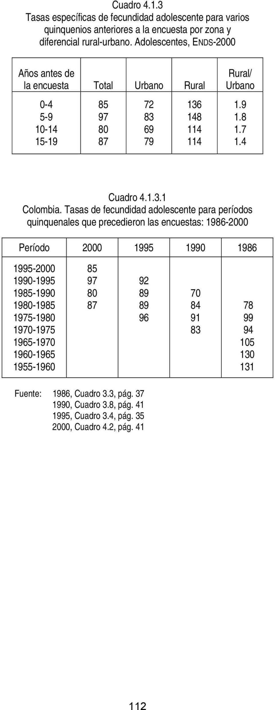 Tasas de fecundidad adolescente para períodos quinquenales que precedieron las encuestas: 1986-2000 Período 2000 1995 1990 1986 1995-2000 1990-1995 1985-1990 1980-1985