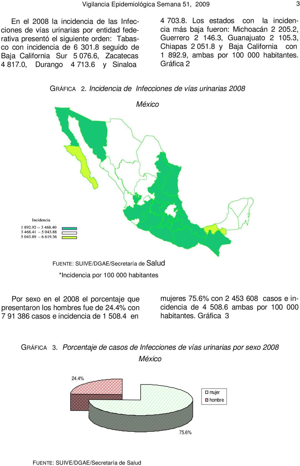 3, Chiapas 2 051.8 y Baja California con 1 892.9, ambas por 100 000 habitantes. Gráfica 2 GRÁFICA 2. Incidencia de Infecciones de vías urinarias México Incidencia 1 892.92 -- 3 468.40 3 468.41 5 043.