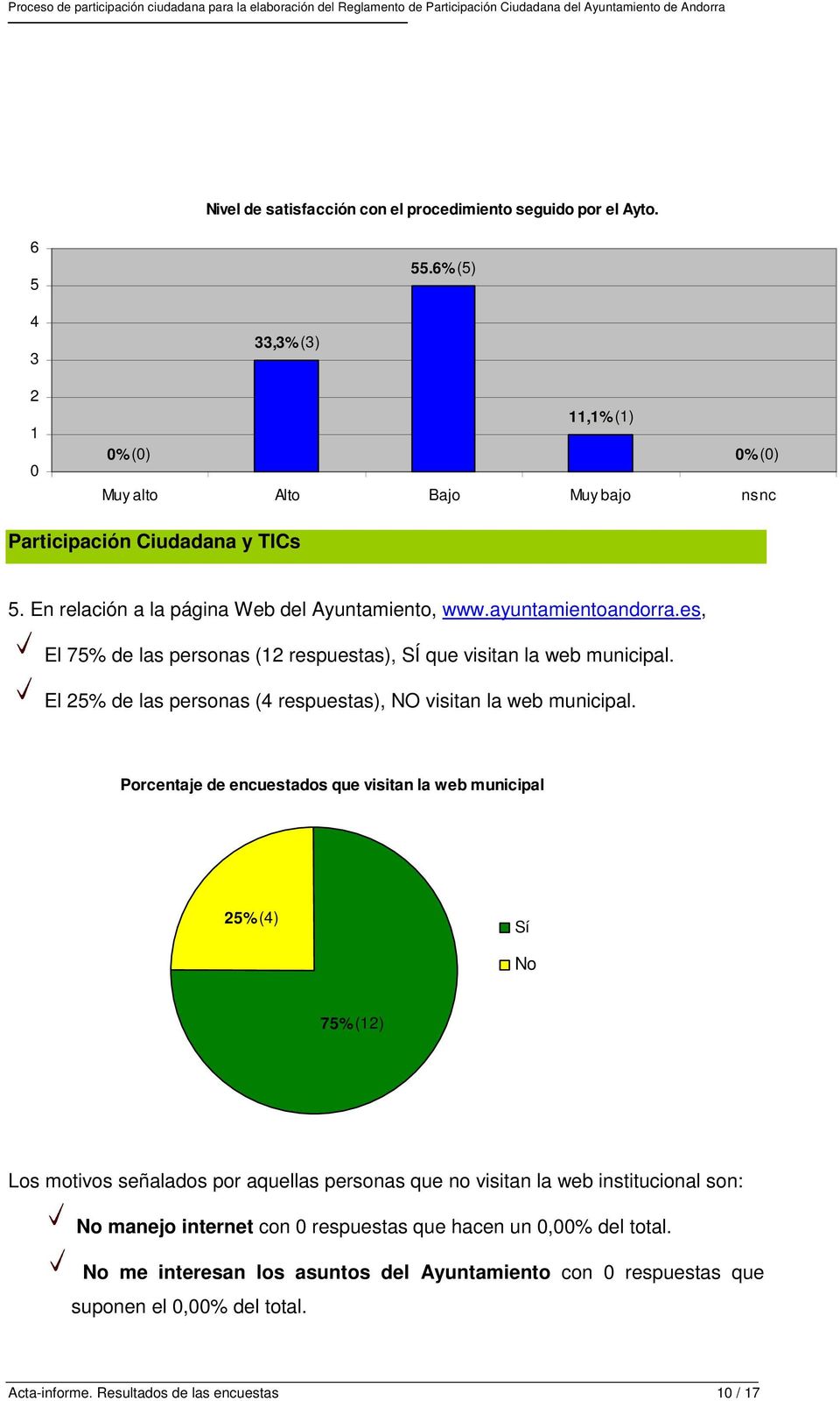 El 25% de las personas (4 respuestas), NO visitan la web municipal.