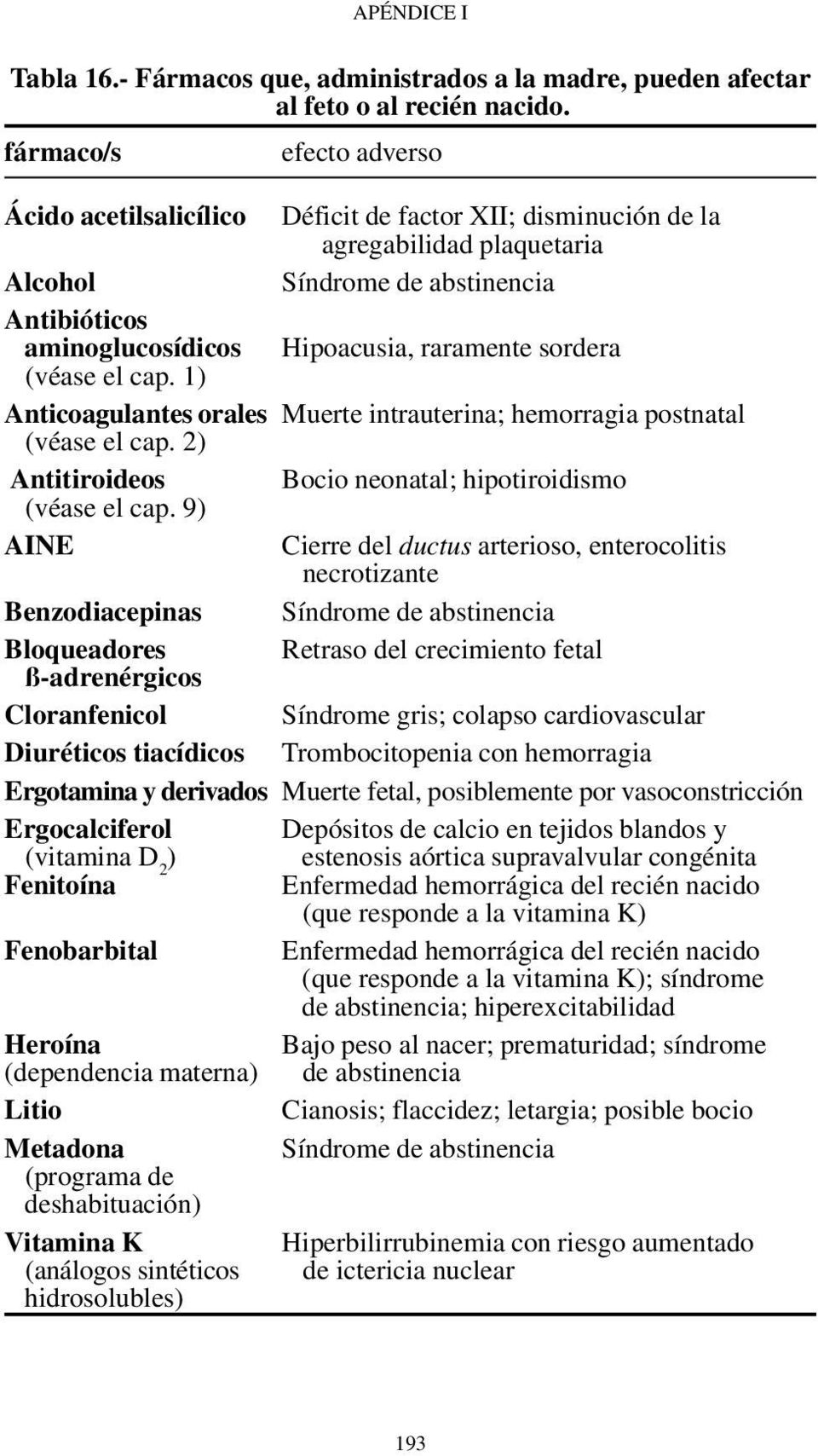 sordera (véase el cap. 1) Anticoagulantes orales Muerte intrauterina; hemorragia postnatal (véase el cap. 2) Antitiroideos Bocio neonatal; hipotiroidismo (véase el cap.
