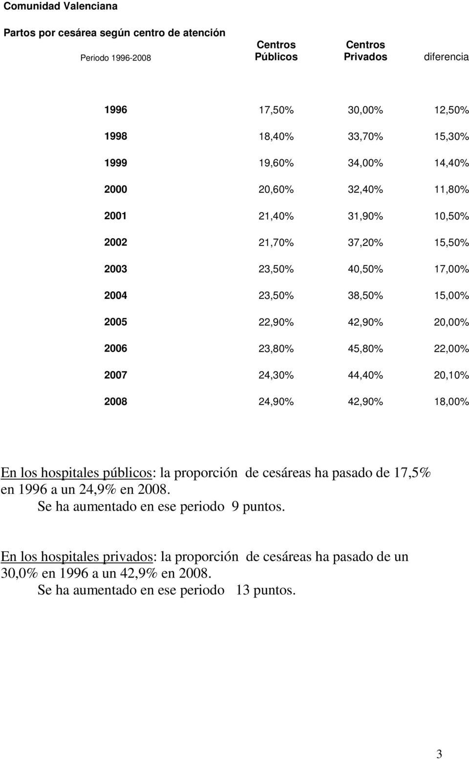 23,80% 45,80% 22,00% 2007 24,30% 44,40% 20,10% 2008 24,90% 42,90% 18,00% En los hospitales públicos: la proporción de cesáreas ha pasado de 17,5% en 1996 a un 24,9% en 2008.