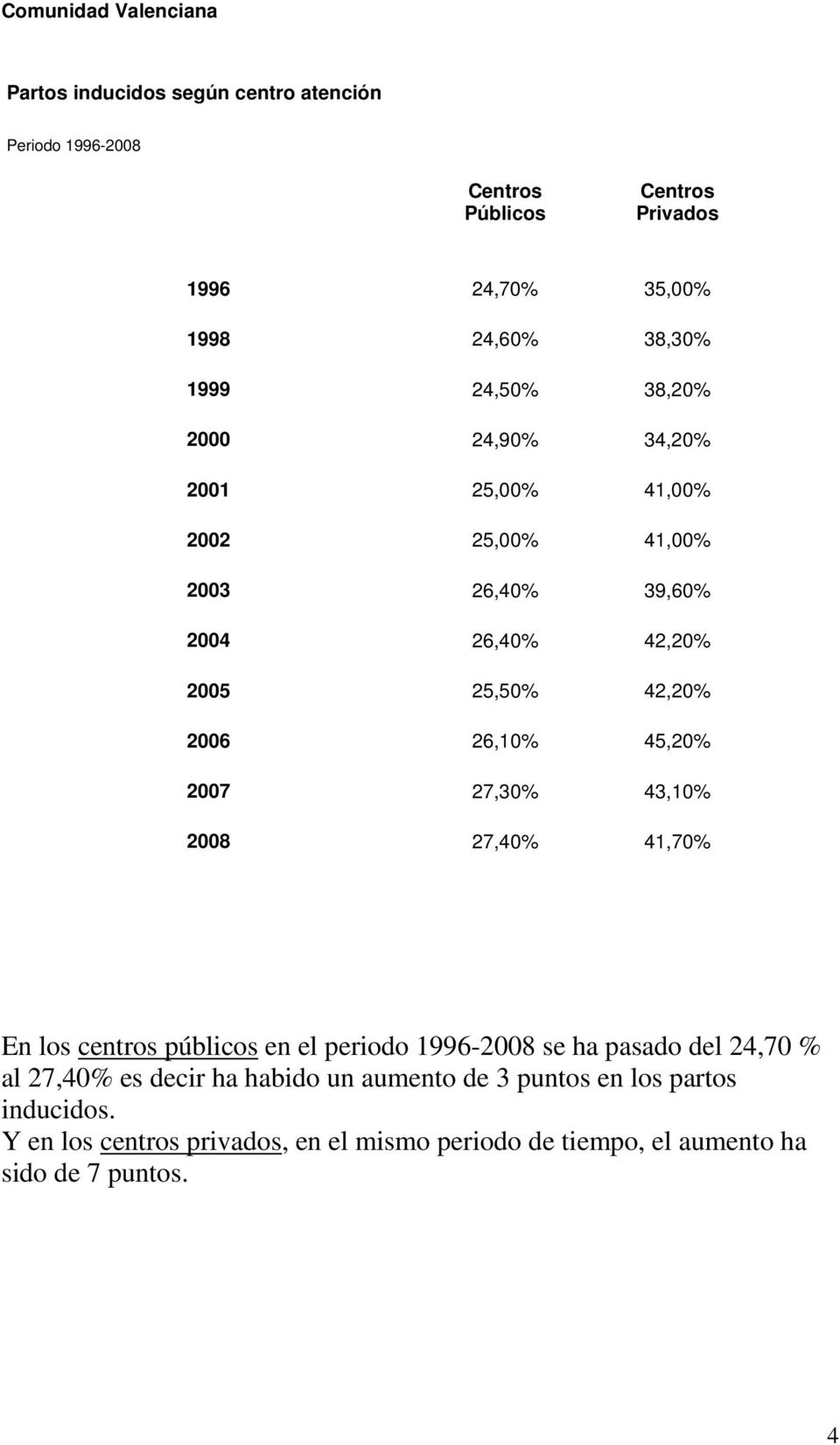45,20% 2007 27,30% 43,10% 2008 27,40% 41,70% En los centros públicos en el periodo 1996-2008 se ha pasado del 24,70 % al 27,40% es decir ha