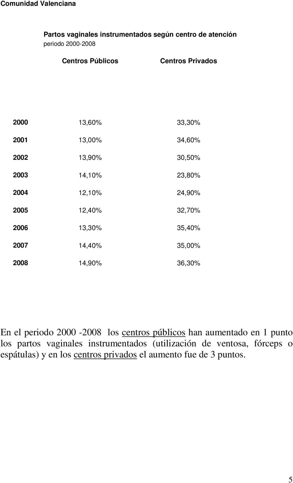 2007 14,40% 35,00% 2008 14,90% 36,30% En el periodo 2000-2008 los centros públicos han aumentado en 1 punto los partos