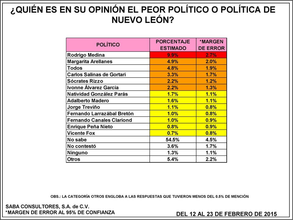 1% Jorge Treviño 1.1% 0.8% Fernando Larrazábal Bretón 1.0% 0.8% Fernando Canales Clariond 1.0% 0.9% Enrique Peña Nieto 0.8% 0.9% Vicente Fox 0.7% 0.8% No sabe 54.5% 4.