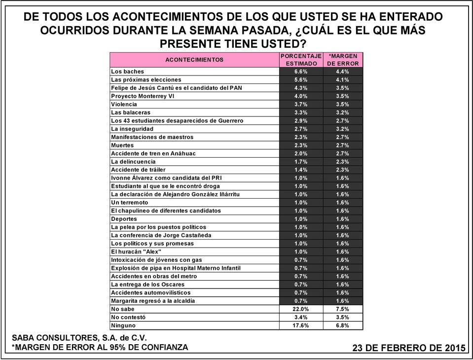 5% Violencia 3.7% 3.5% Las balaceras 3.3% 3.2% Los 43 estudiantes desaparecidos de Guerrero 2.9% 2.7% La inseguridad 2.7% 3.2% Manifestaciones de maestros 2.3% 2.7% Muertes 2.3% 2.7% Accidente de tren en Anáhuac 2.