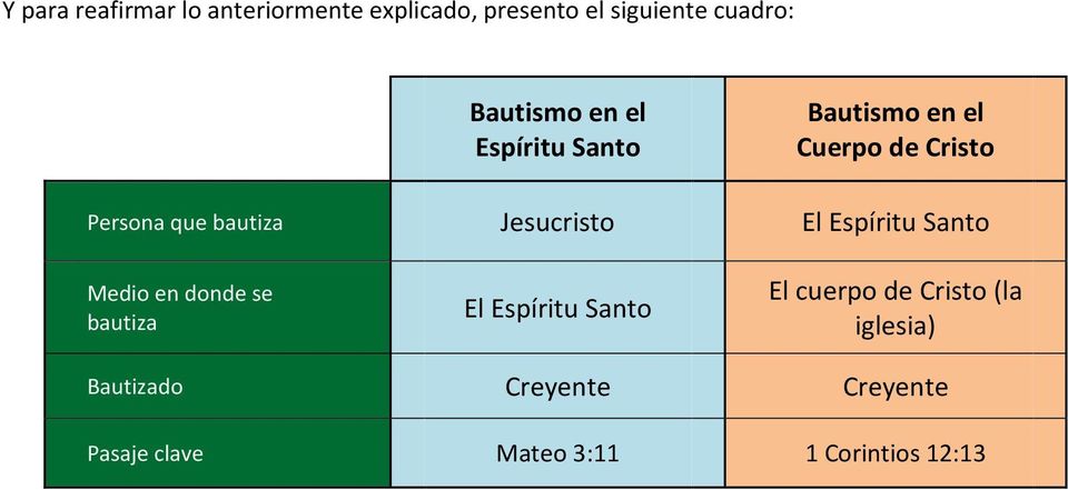 Jesucristo El Espíritu Santo Medio en donde se bautiza El Espíritu Santo El cuerpo