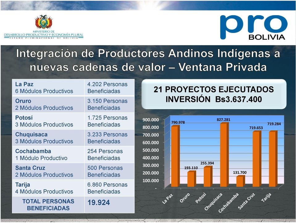 000 Cochabamba 1 Módulo Productivo 254 Personas Beneficiadas 500.