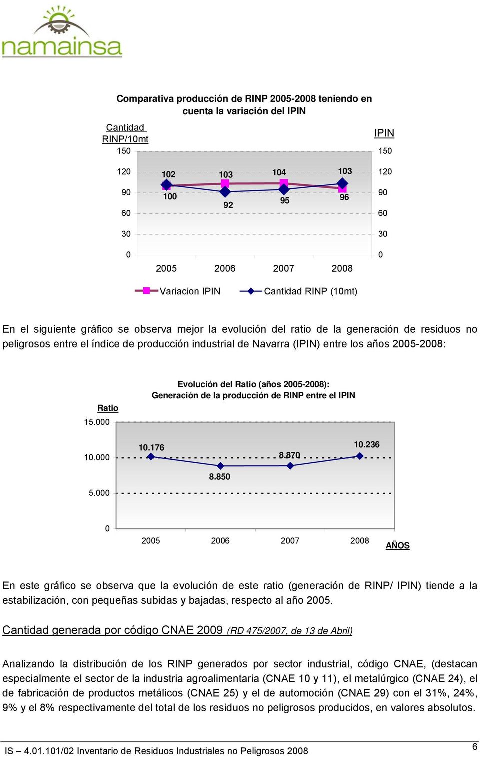 (IPIN) entre los años 2005-2008: Ratio 15.000 Evolución del Ratio (años 2005-2008): Generación de la producción de RINP entre el IPIN 10.000 10.176 8.870 10.236 8.850 5.