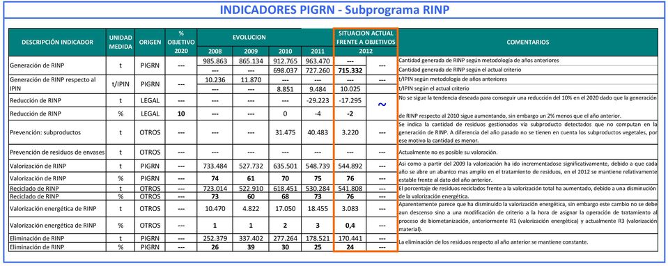 332 Cantidad generada de RINP según el actual criterio Generación de RINP respecto al 1.236 11.87 --- --- --- --- t/ipin según metodología de años anteriores t/ipin PIGRN --- IPIN --- --- 8.851 9.