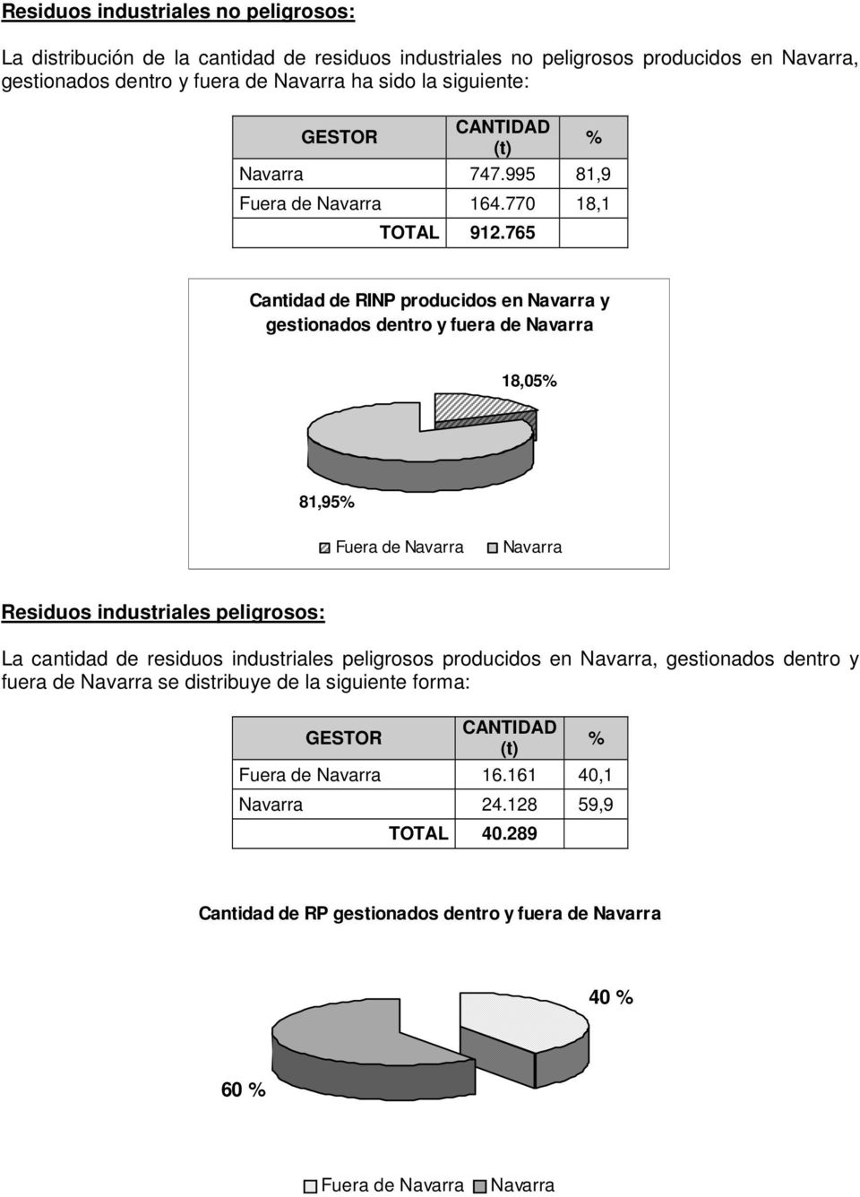 765 Cantidad de RINP producidos en Navarra y gestionados dentro y fuera de Navarra 18,5% 81,95% Fuera de Navarra Navarra Residuos industriales peligrosos: La cantidad de residuos