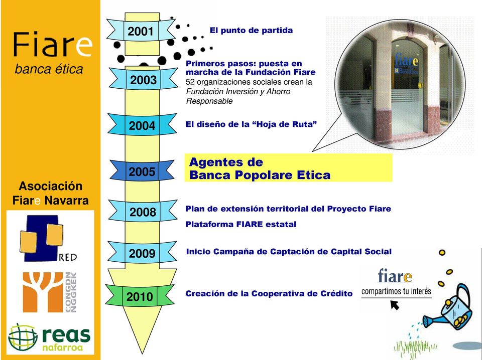 2005 2008 Agentes de Banca Popolare Etica Plan de extensión territorial del Proyecto Fiare Plataforma