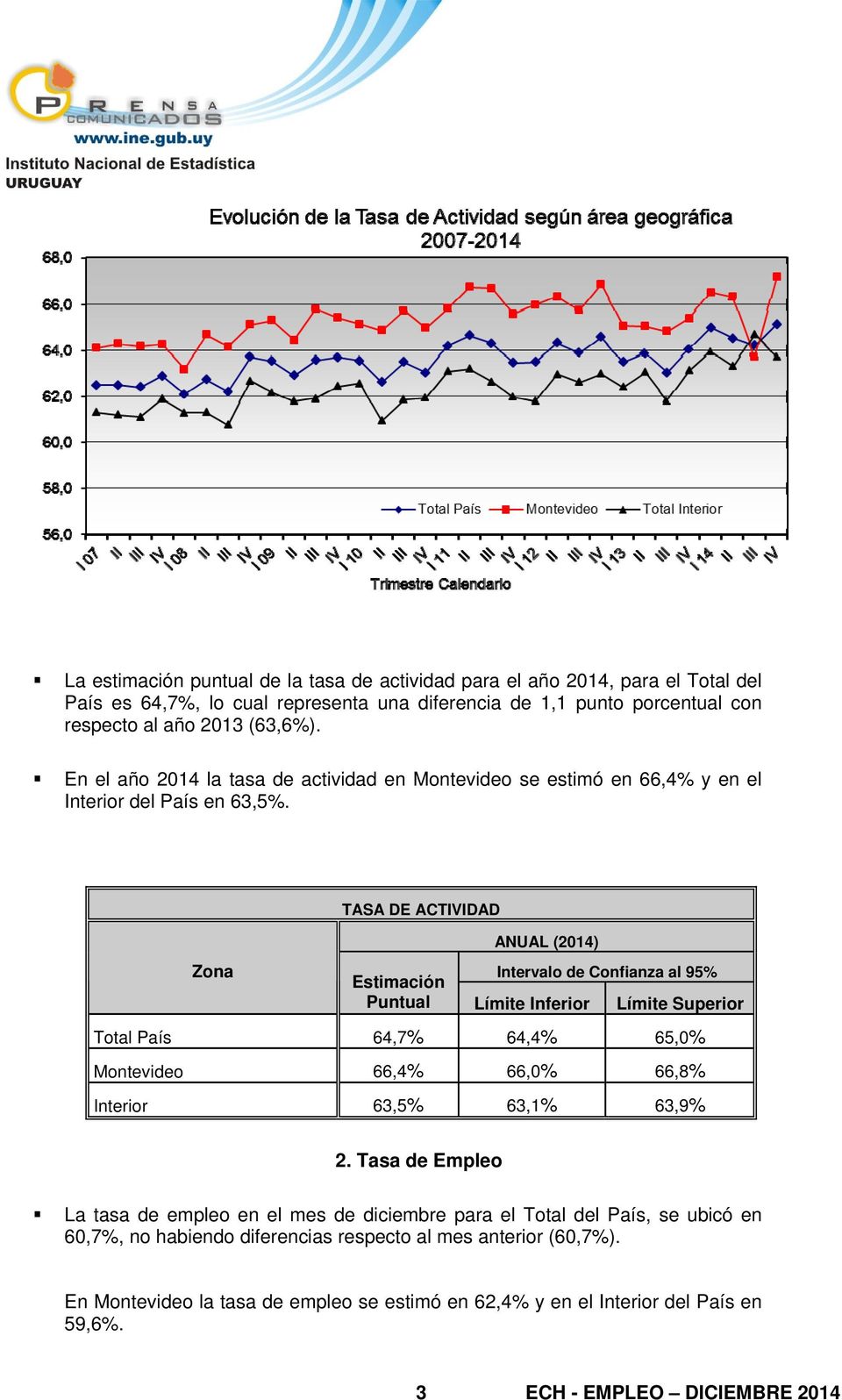 TASA DE ACTIVIDAD Zona ANUAL (2014) Intervalo de Confianza al 95% Puntual Límite Inferior Límite Superior Total País 64,7% 64,4% 65,0% Montevideo 66,4% 66,0% 66,8% Interior 63,5% 63,1% 63,9%