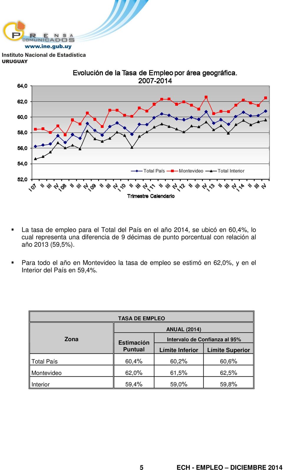 Para todo el año en Montevideo la tasa de empleo se estimó en 62,0%, y en el Interior del País en 59,4%.