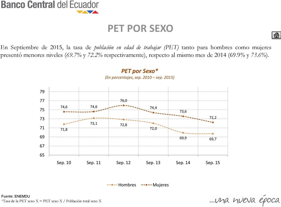 PET por Sexo* (En porcentajes, sep. 2010 sep.