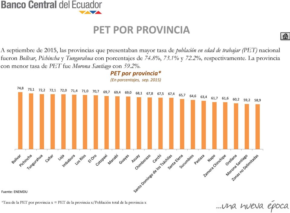La provincia con menor tasa de PET fue Morona Santiago con 59.2%. PET por provincia* (En porcentajes, sep.