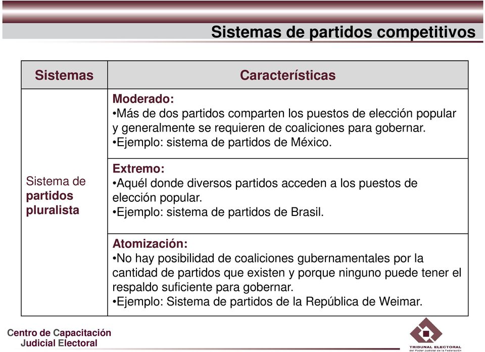 Sistema de partidos pluralista Extremo: Aquél donde diversos partidos acceden a los puestos de elección popular. Ejemplo: sistema de partidos de Brasil.