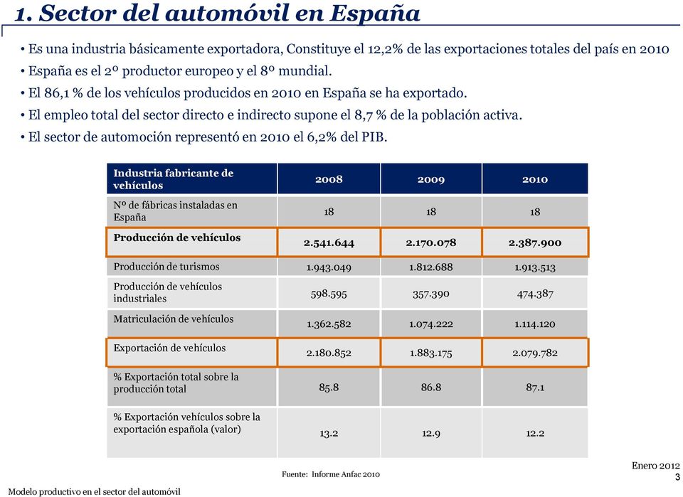 El sector de automoción representó en 2010 el 6,2% del PIB. Industria fabricante de vehículos 2008 2009 2010 Nº de fábricas instaladas en España 18 18 18 Producción de vehículos 2.541.644 2.170.078 2.