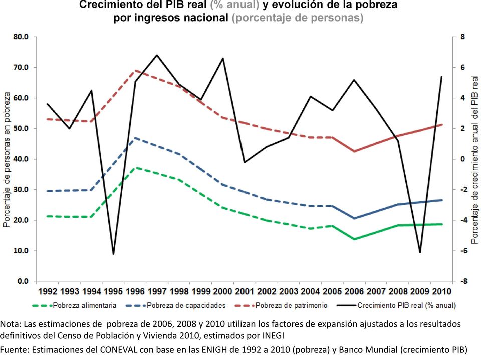 ajustados a los resultados definitivos del Censo de Población y Vivienda 2010, estimados por INEGI