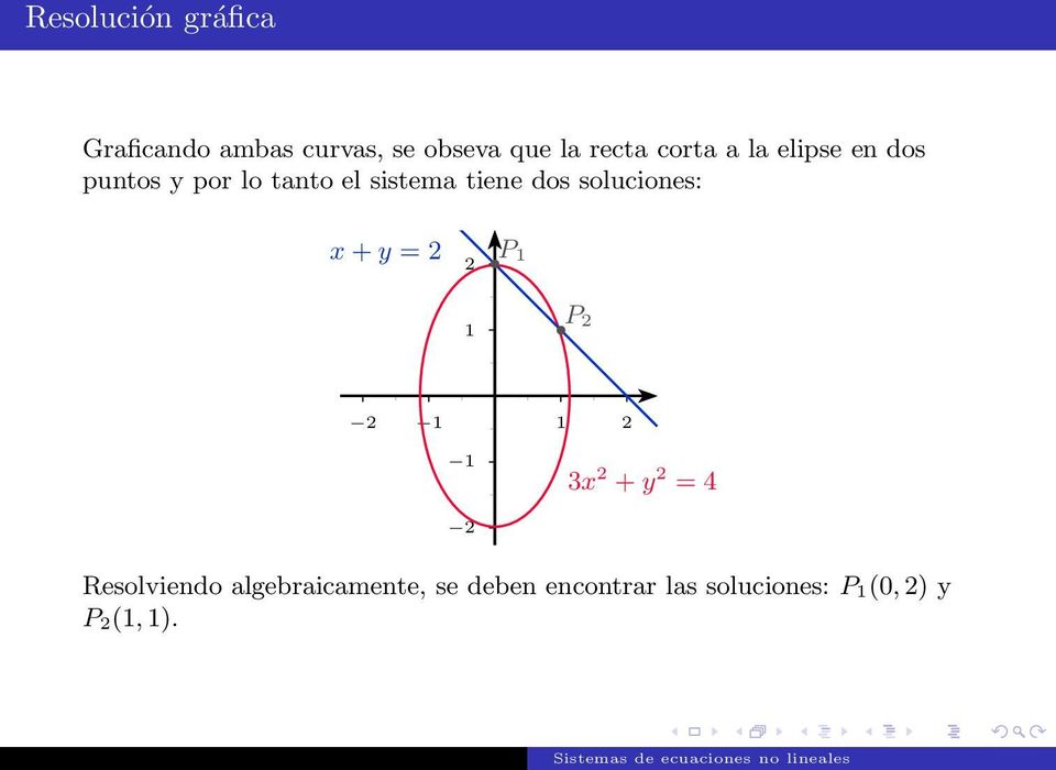 soluciones: x+y = 2 P 1 2 1 P 2 2 1 1 2 1 3x 2 +y 2 = 4 2 Resolviendo
