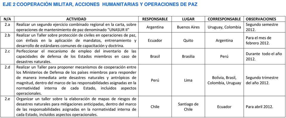 b Realizar un Taller sobre protección de civiles en operaciones de paz, con énfasis en la aplicación de mandatos, entrenamiento y Ecuador Quito febrero desarrollo de estándares comunes de
