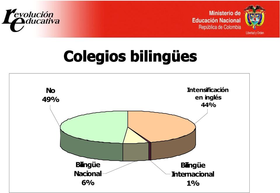 44% Bilingüe Nacional 6%