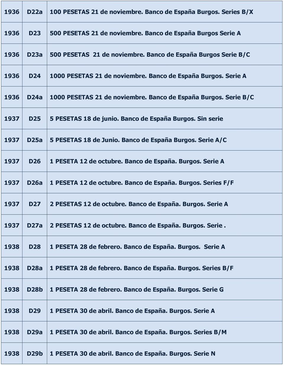 Banco de España Burgos. Sin serie 1937 D25a 5 PESETAS 18 de Junio. Banco de España Burgos. Serie A/C 1937 D26 1 PESETA 12 de octubre. Banco de España. Burgos. Serie A 1937 D26a 1 PESETA 12 de octubre.