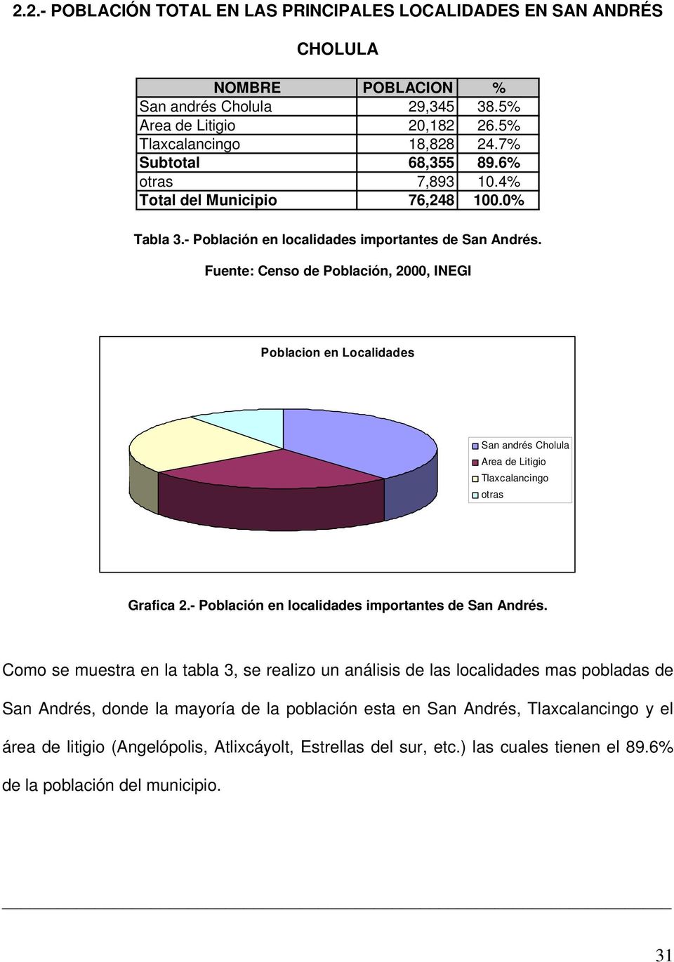 Fuente: Censo de Población, 2000, INEGI Poblacion en Localidades San andrés Cholula Area de Litigio Tlaxcalancingo otras Grafica 2.- Población en localidades importantes de San Andrés.