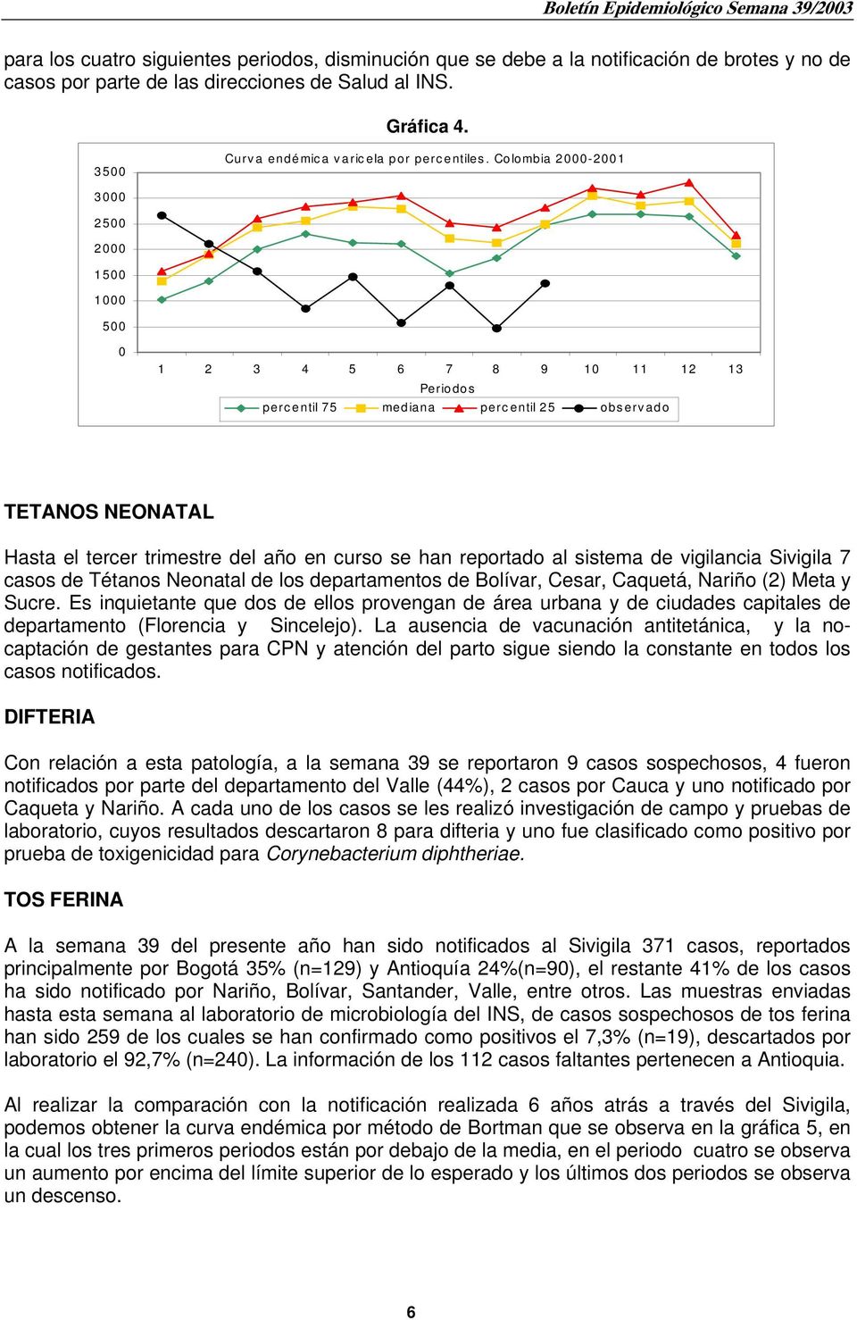 Colombia 2-21 3 25 2 15 1 5 1 2 3 4 5 6 7 8 9 1 11 12 13 Periodos percentil 75 mediana percentil 25 observado TETANOS NEONATAL Hasta el tercer trimestre del año en curso se han reportado al sistema