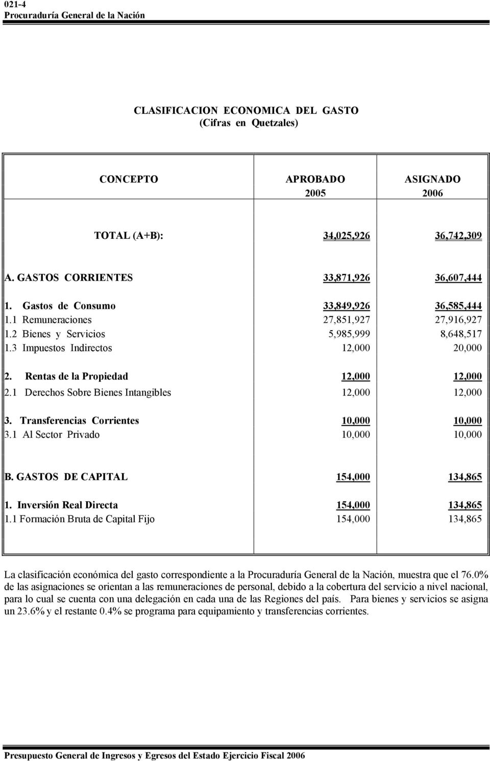 1 Derechos Sobre Bienes Intangibles 12,000 12,000 3. Transferencias Corrientes 10,000 10,000 3.1 Al Sector Privado 10,000 10,000 B. GASTOS DE CAPITAL 154,000 134,865 1.