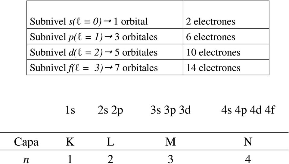 orbitales 10 electrones Subnivel f(l = 3) 7 orbitales