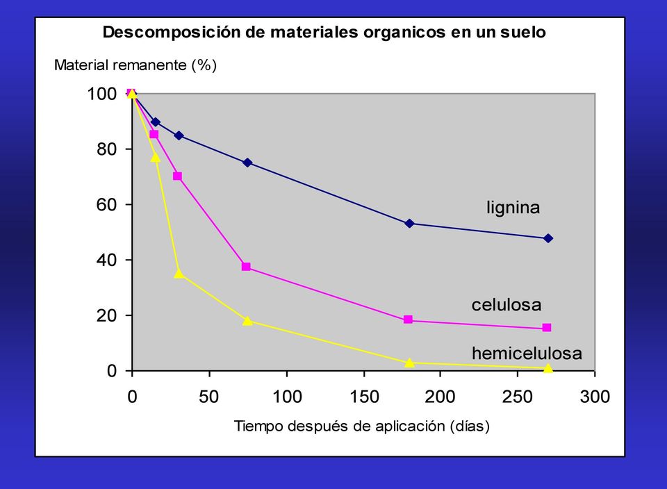 lignina 40 20 0 celulosa hemicelulosa 0 50