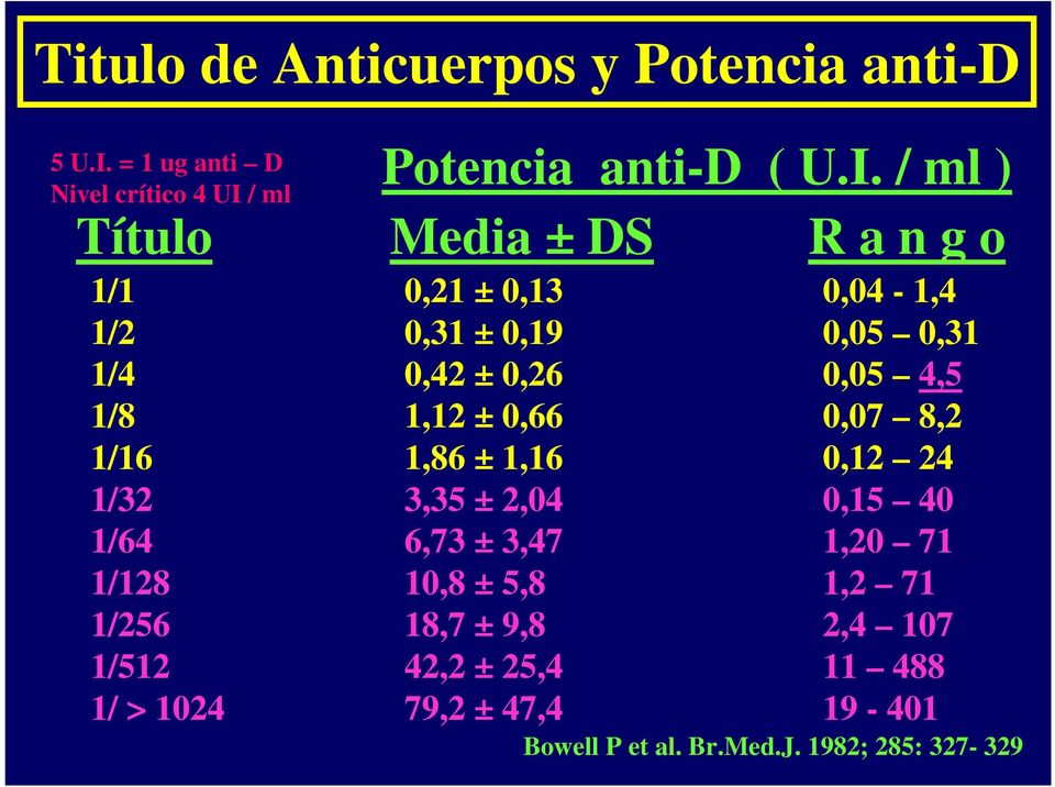 / ml Potencia anti-d ( U.I.