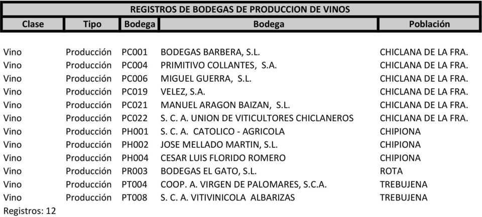 Vino Producción PH001 S. C. A. CATOLICO - AGRICOLA CHIPIONA Vino Producción PH002 JOSE MELLADO MARTIN, S.L. CHIPIONA Vino Producción PH004 CESAR LUIS FLORIDO ROMERO CHIPIONA Vino Producción PR003 BODEGAS EL GATO, S.
