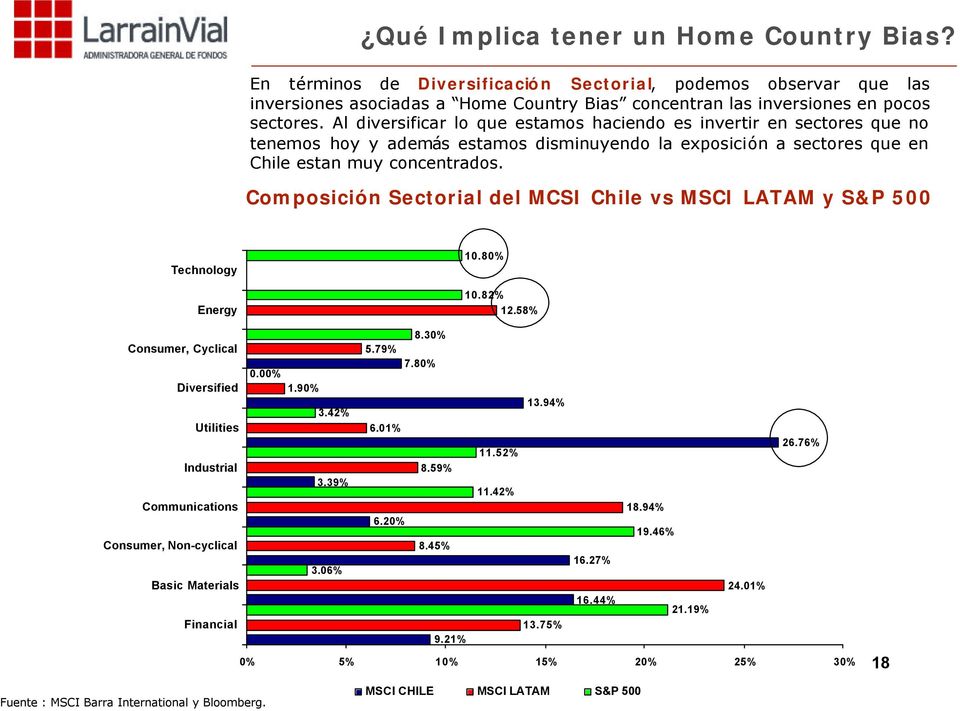 Composición Sectorial del MCSI Chile vs MSCI LATAM y S&P 500 Technology Energy 10.80% 10.82% 12.58% 8.