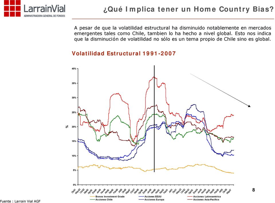 Volatilidad Estructural 1991-2007 40% 35% 30% 25% Fuente : Larrain Vial AGF % 20% 15% 10% 5% 0% Dic-91 May-92 Oct-92 Mar-93 Ago-93 Ene-94 Jun-94 Nov-94 Abr-95 Sep-95 Feb-96 Jul-96 Dic-96