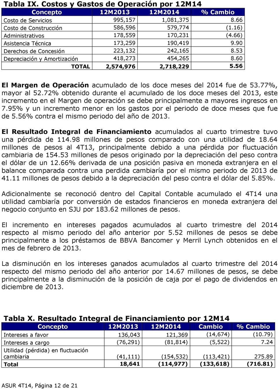 60 TOTAL 2,574,976 2,718,229 5.56 El Margen de Operación acumulado de los doce meses del 2014 fue de 53.77%, mayor al 52.