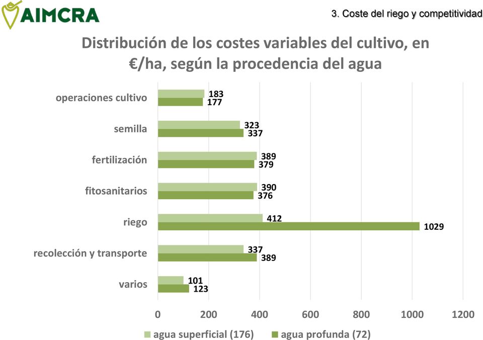 fertilización fitosanitarios riego recolección y transporte 323 337 389 379 390 376