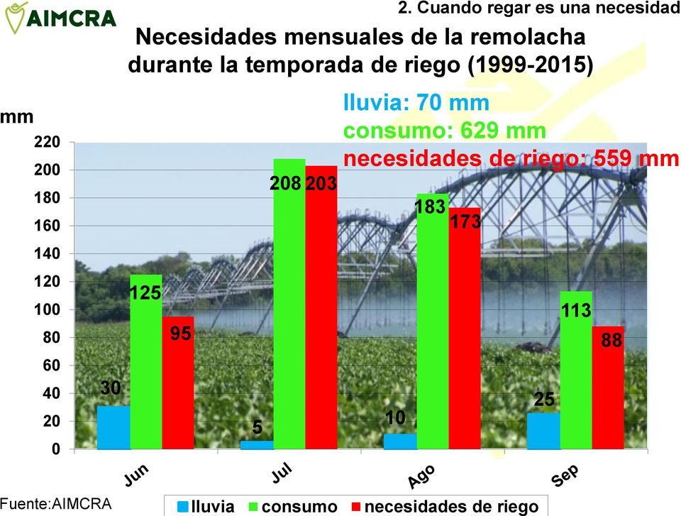 la temporada de riego (1999-2015) lluvia: 70 mm consumo: 629 mm necesidades